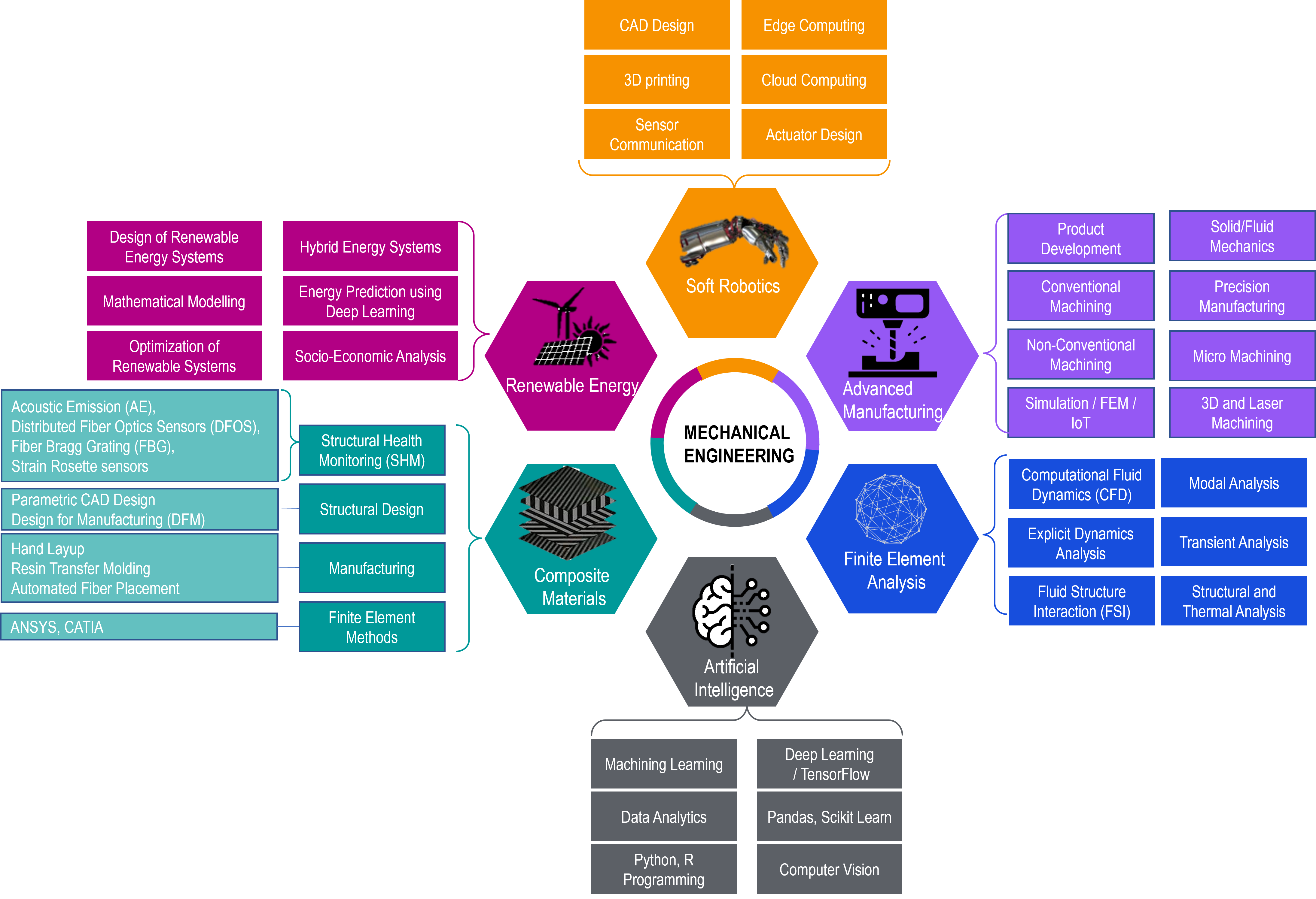 Research_Fields